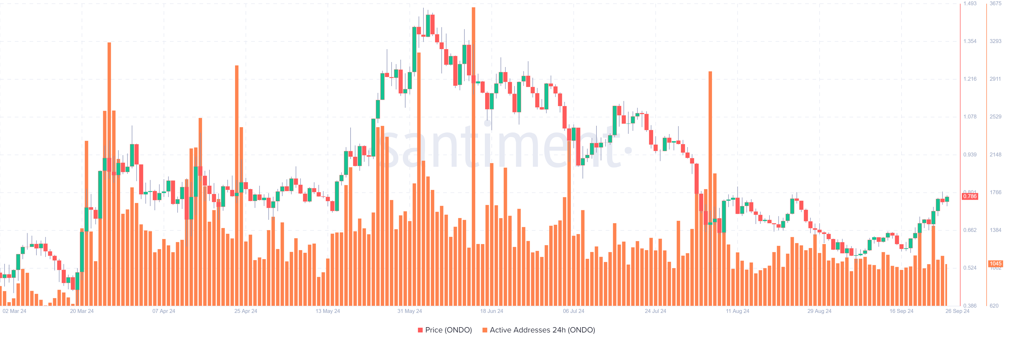 ONDO Daily Active Addresses chart